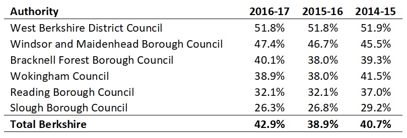 Figure 1 - Berkshire Local Council Recycling Rates 2014-2017