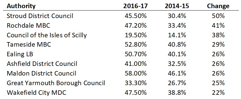 Figure 2 - Local Councils with waste recycling rate increases over 20% 2014-2017