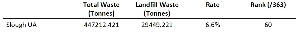 Figure 3 - Slough Waste to Landfill 2016